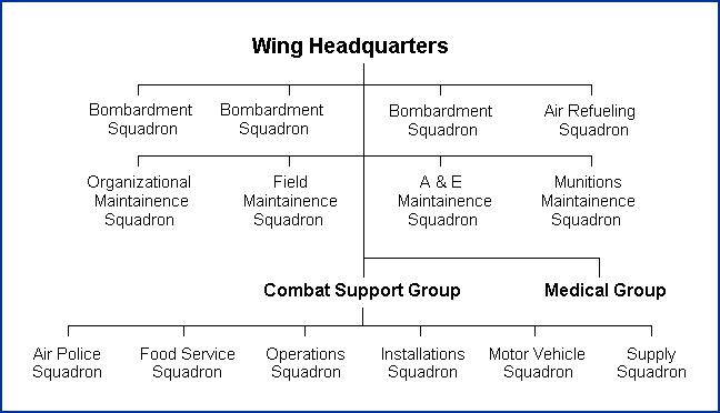 Air Force Structure Chart